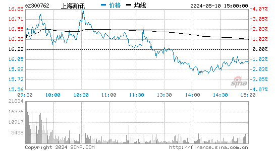 上海瀚讯[300762]股票行情走势图