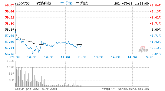 锦浪科技[300763]股票行情走势图