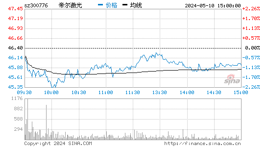 帝尔激光[300776]股票行情走势图