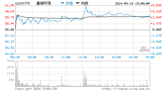 惠城环保[300779]股票行情走势图