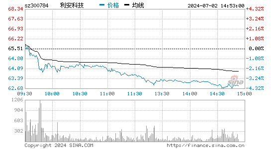 利安科技[300784]股票行情走势图