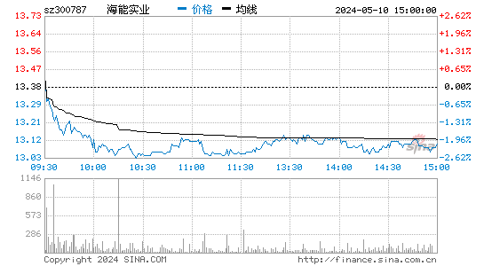 海能实业[300787]股票行情走势图
