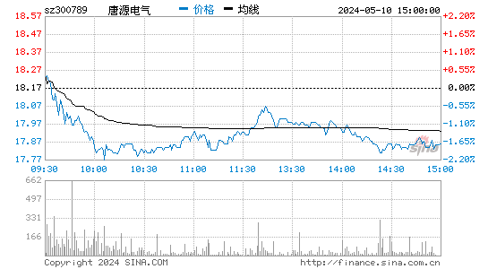 唐源电气[300789]股票行情走势图