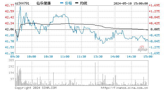 仙乐健康[300791]股票行情走势图