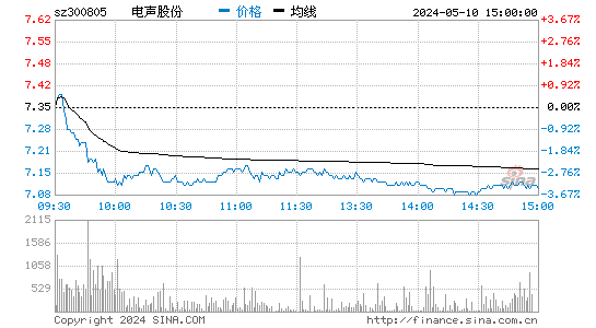 电声股份[300805]股票行情走势图