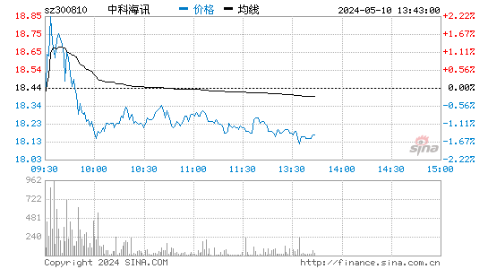中科海讯[300810]股票行情走势图