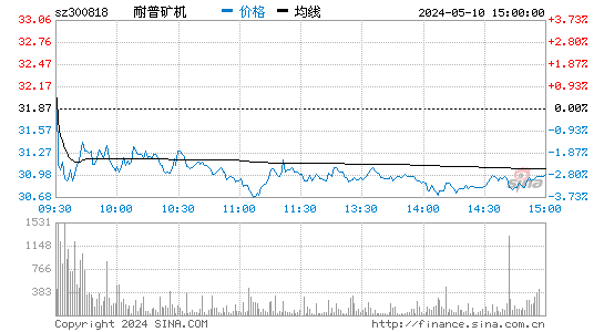 耐普矿机[300818]股票行情走势图