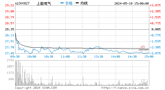 上能电气[300827]股票行情走势图