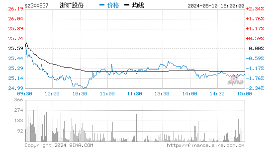 浙矿股份[300837]股票行情走势图