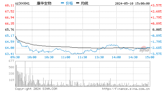 康华生物[300841]股票行情走势图