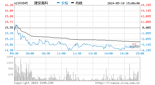 捷安高科[300845]股票行情走势图
