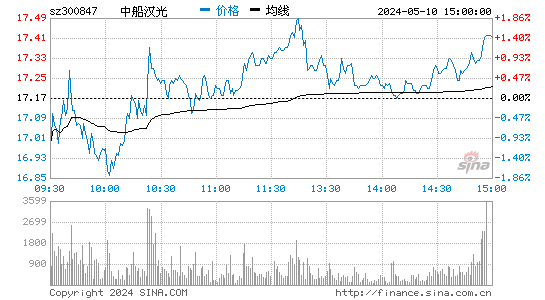 中船汉光[300847]股票行情走势图