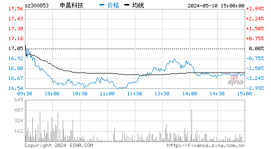 申昊科技[300853]股票行情走势图