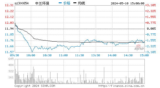 中兰环保[300854]股票行情走势图