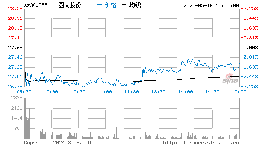 图南股份[300855]股票行情走势图