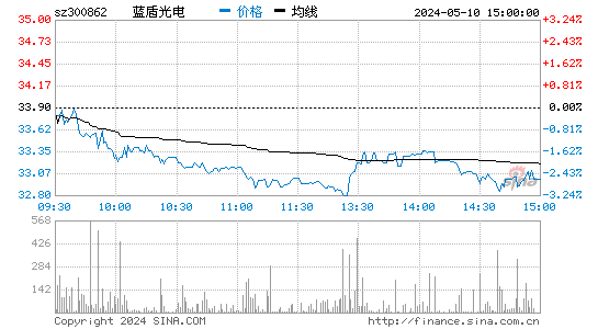 蓝盾光电[300862]股票行情走势图