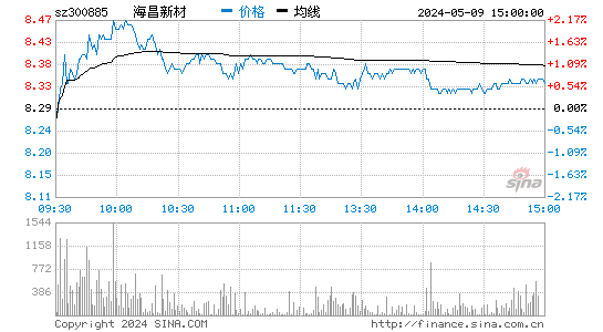 海昌新材[300885]股票行情走势图