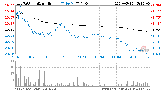 熊猫乳品[300898]股票行情走势图