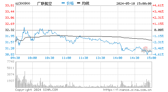 广联航空[300900]股票行情走势图