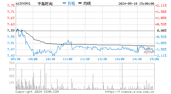 中胤时尚[300901]股票行情走势图