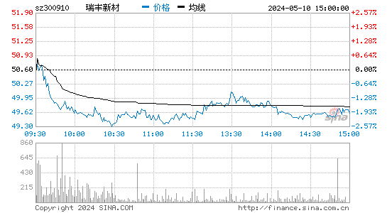 瑞丰新材[300910]股票行情走势图