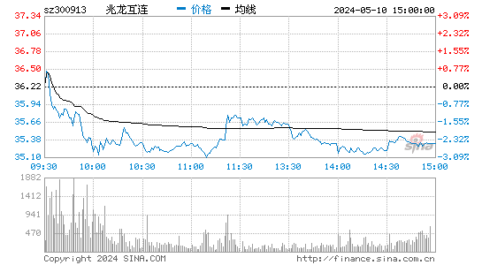 兆龙互连[300913]股票行情走势图