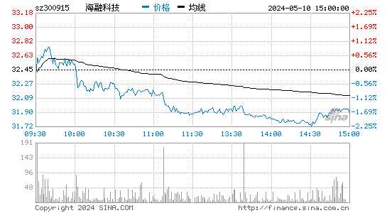 海融科技[300915]股票行情走势图