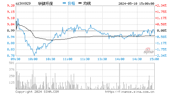华骐环保[300929]股票行情走势图