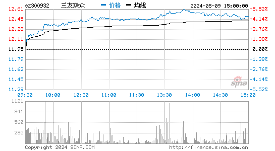 三友联众[300932]股票行情走势图
