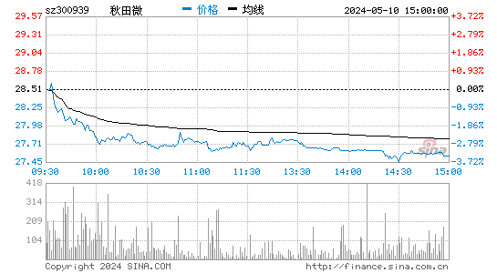 秋田微[300939]股票行情走势图