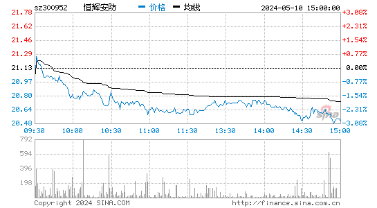 恒辉安防[300952]股票行情走势图