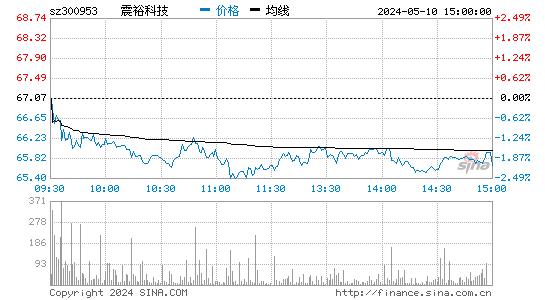 震裕科技[300953]股票行情走势图