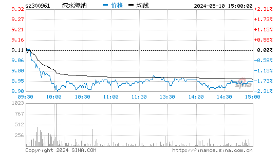 深水海纳[300961]股票行情走势图