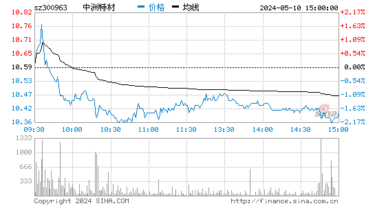中洲特材[300963]股票行情走势图