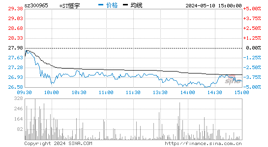 *ST恒宇[300965]股票行情走势图