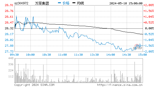 万辰集团[300972]股票行情走势图