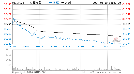 立高食品[300973]股票行情走势图