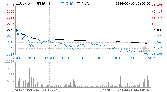 商络电子[300975]股票行情走势图