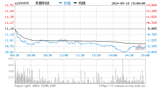 东箭科技[300978]股票行情走势图