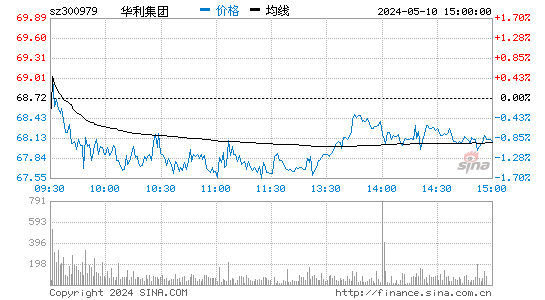 华利集团[300979]股票行情走势图