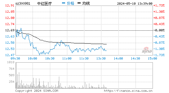 中红医疗[300981]股票行情走势图