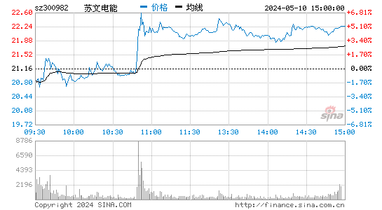 苏文电能[300982]股票行情走势图