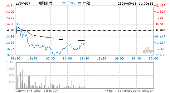 川网传媒[300987]股票行情走势图