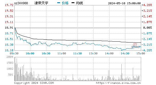 津荣天宇[300988]股票行情走势图