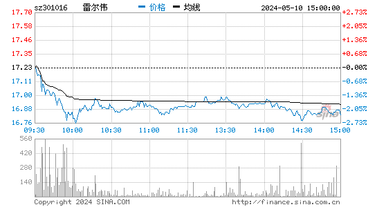 雷尔伟[301016]股票行情走势图