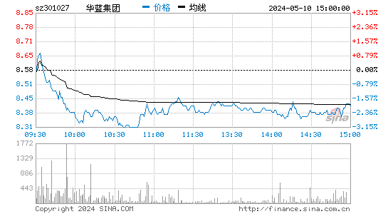 华蓝集团[301027]股票行情走势图