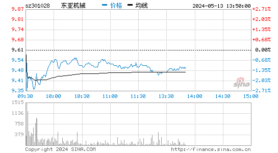东亚机械[301028]股票行情走势图