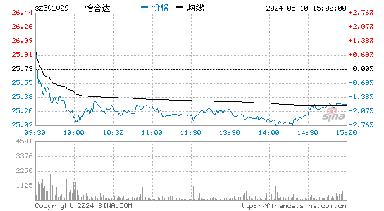 怡合达[301029]股票行情走势图