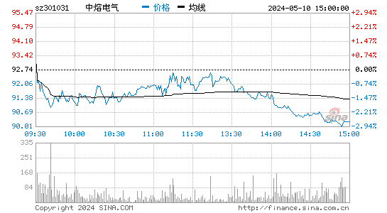 中熔电气[301031]股票行情走势图
