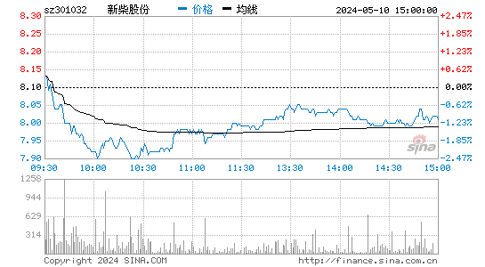 新柴股份[301032]股票行情走势图